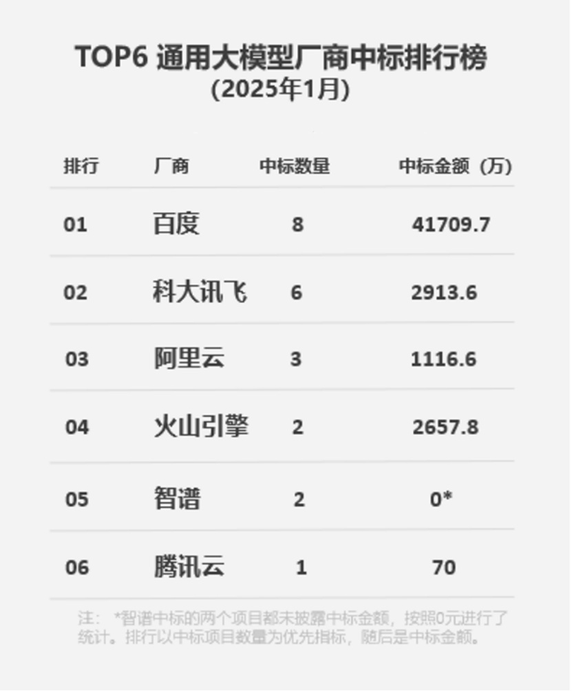 （2 网站）2025年大模型市场强劲开局，百度拿下“双冠军”666.jpg