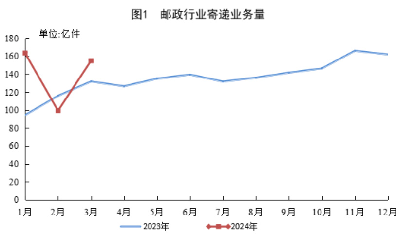 （网站）一季度快递业务量同比增长25.2%357.jpg
