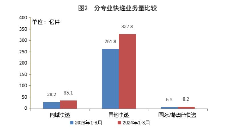 （网站）一季度快递业务量同比增长25.2%383.jpg