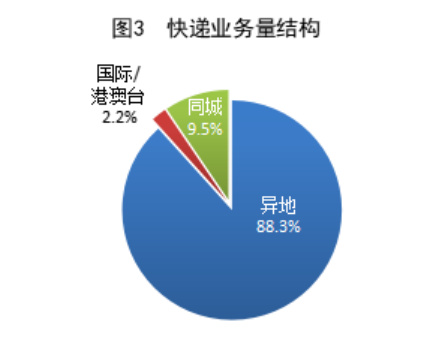 （网站）一季度快递业务量同比增长25.2%714.jpg