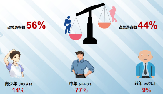 （网站）“五一”大数据报告呈现河北文旅发展新趋势338.jpg
