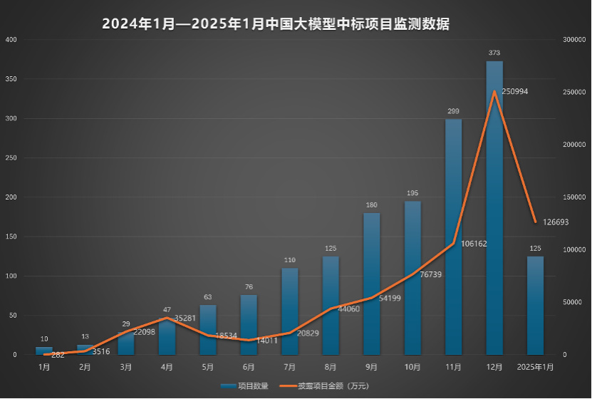 （2 网站）2025年大模型市场强劲开局，百度拿下“双冠军”418.jpg