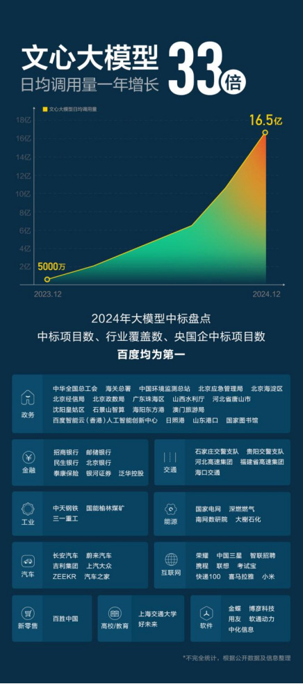 （2 网站）百度2024年财报：全年营收1331亿元 智能云Q4同比增长26%595.jpg